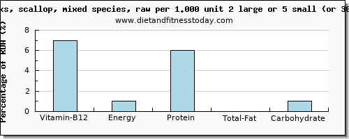 vitamin b12 and nutritional content in scallops